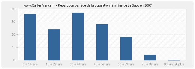 Répartition par âge de la population féminine de Le Sacq en 2007